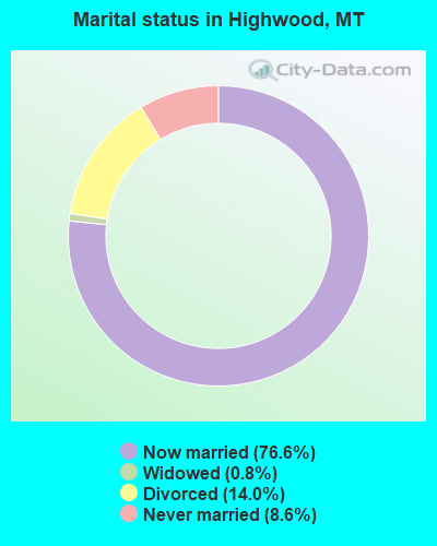 Marital status in Highwood, MT