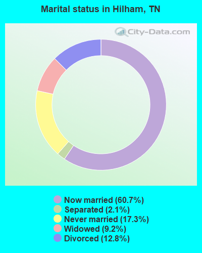 Marital status in Hilham, TN