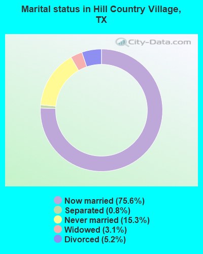 Marital status in Hill Country Village, TX