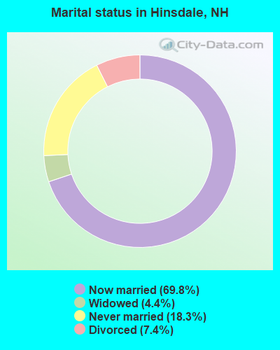 Marital status in Hinsdale, NH