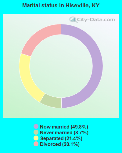 Marital status in Hiseville, KY