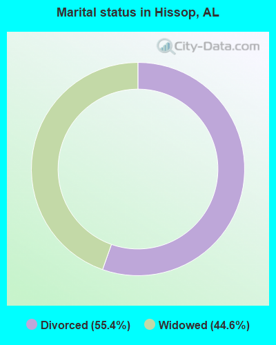 Marital status in Hissop, AL