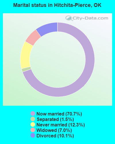 Marital status in Hitchita-Pierce, OK