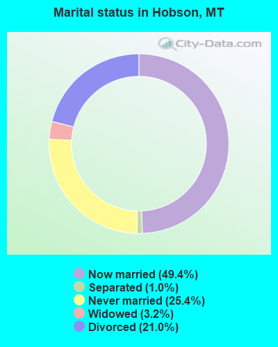 Marital status in Hobson, MT