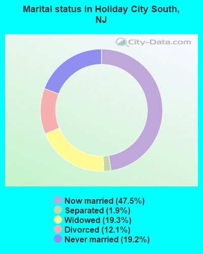 Marital status in Holiday City South, NJ