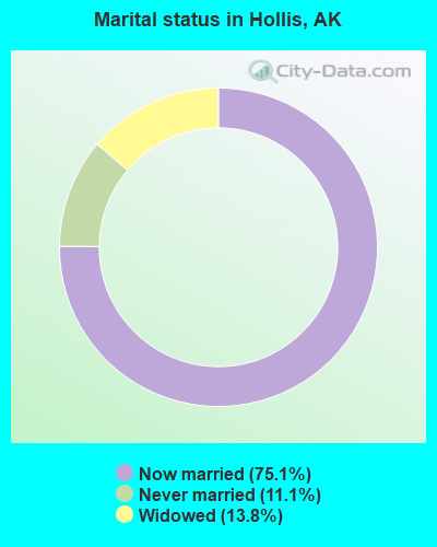 Marital status in Hollis, AK