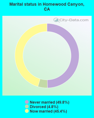 Marital status in Homewood Canyon, CA
