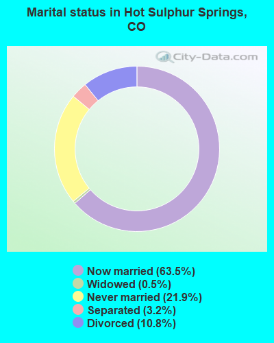 Marital status in Hot Sulphur Springs, CO