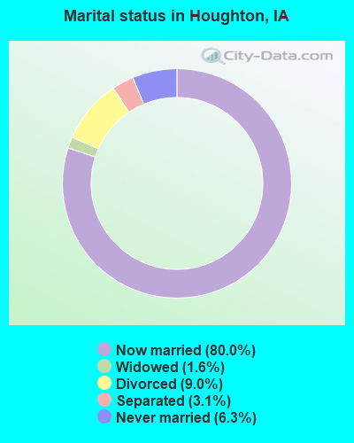 Marital status in Houghton, IA