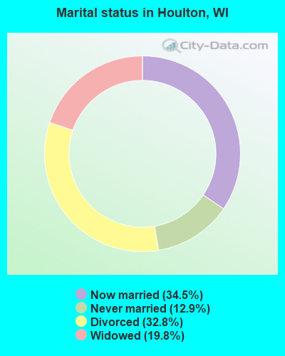 Marital status in Houlton, WI
