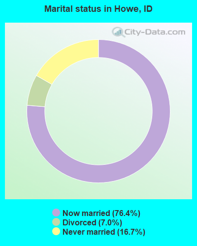 Marital status in Howe, ID