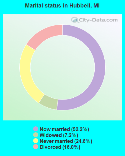 Marital status in Hubbell, MI