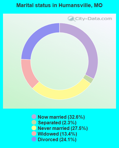 Marital status in Humansville, MO