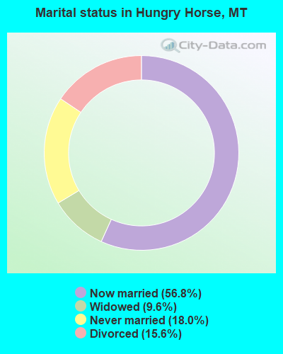 Marital status in Hungry Horse, MT