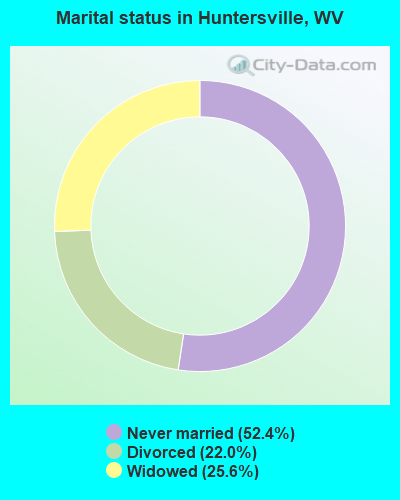 Marital status in Huntersville, WV