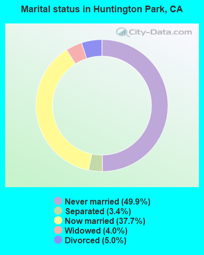 Marital status in Huntington Park, CA