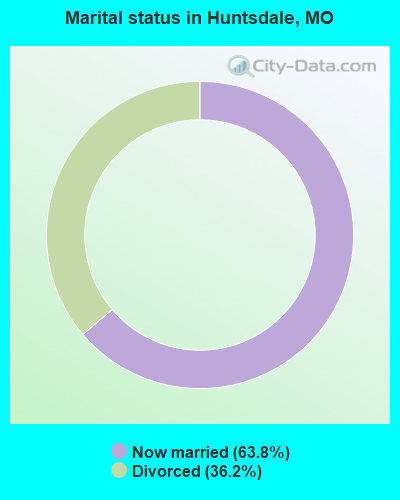 Marital status in Huntsdale, MO