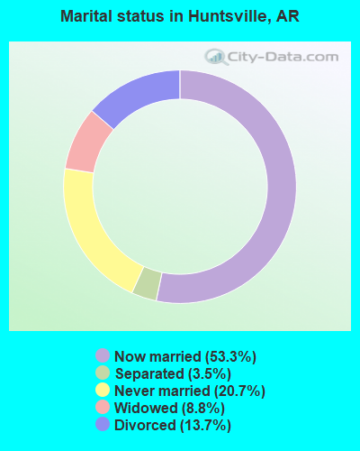 Marital status in Huntsville, AR