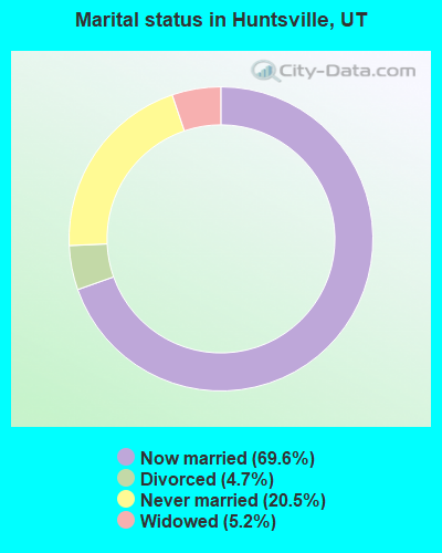 Marital status in Huntsville, UT