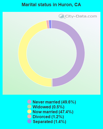 Marital status in Huron, CA