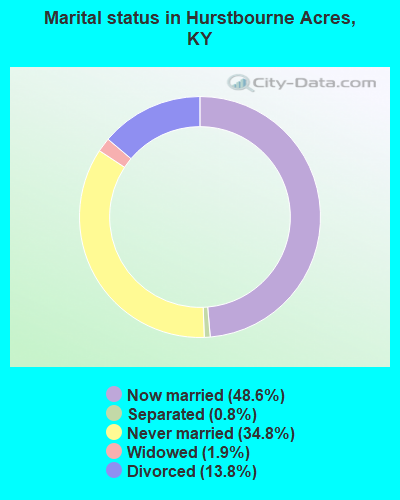 Marital status in Hurstbourne Acres, KY