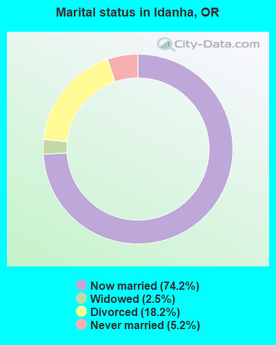 Marital status in Idanha, OR