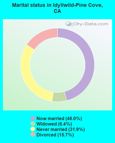 Marital status in Idyllwild-Pine Cove, CA