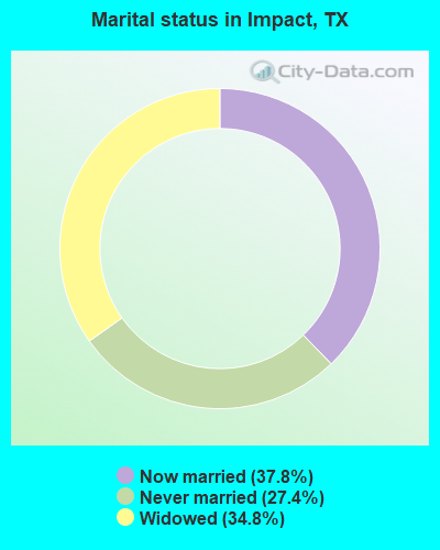 Marital status in Impact, TX