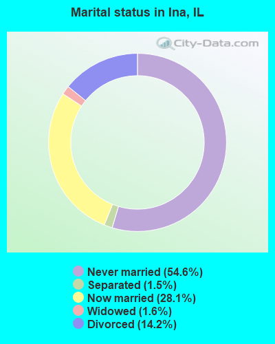 Marital status in Ina, IL
