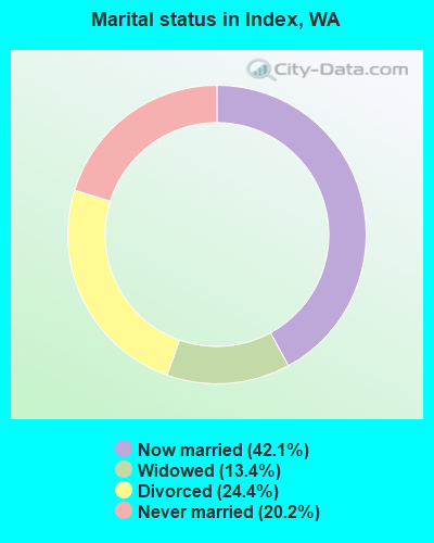 Marital status in Index, WA