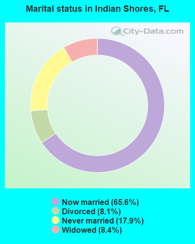 Marital status in Indian Shores, FL