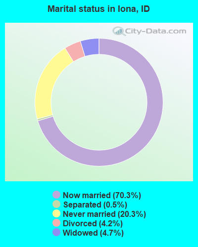 Marital status in Iona, ID