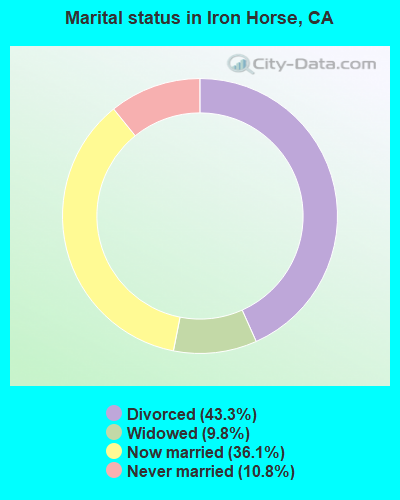 Marital status in Iron Horse, CA