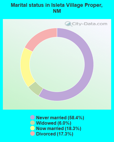 Marital status in Isleta Village Proper, NM