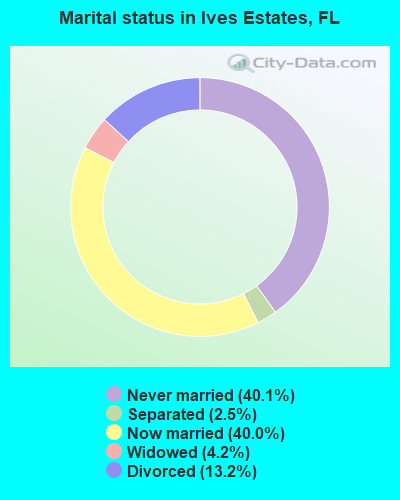 Marital status in Ives Estates, FL
