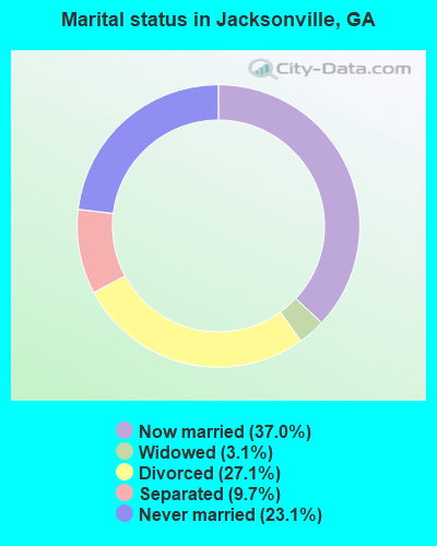 Marital status in Jacksonville, GA