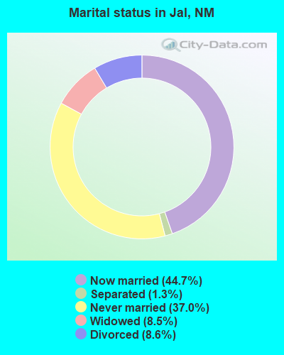 Marital status in Jal, NM