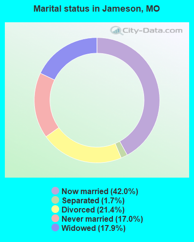 Marital status in Jameson, MO