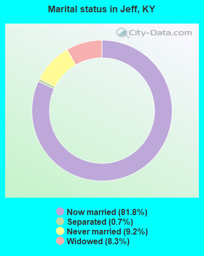 Marital status in Jeff, KY