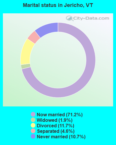 Marital status in Jericho, VT