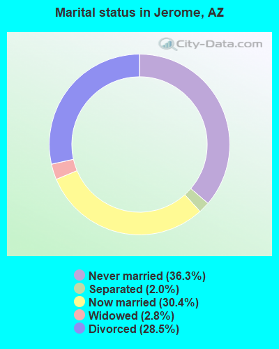 Marital status in Jerome, AZ