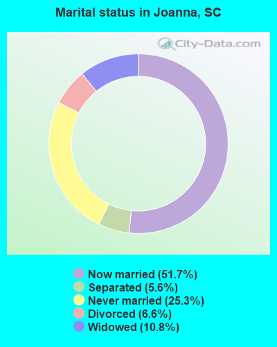 Marital status in Joanna, SC