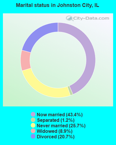 Marital status in Johnston City, IL