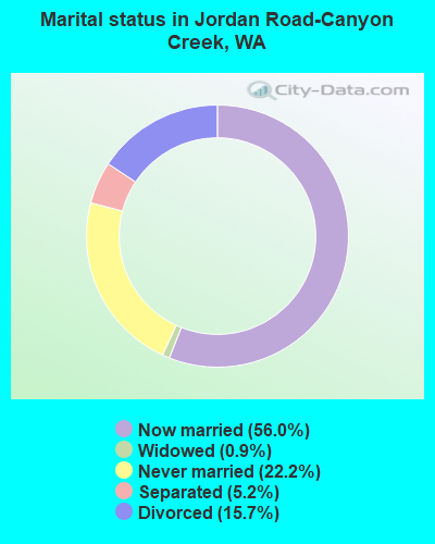 Marital status in Jordan Road-Canyon Creek, WA