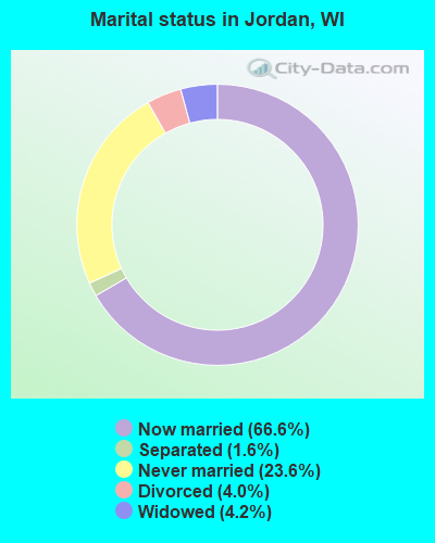 Marital status in Jordan, WI