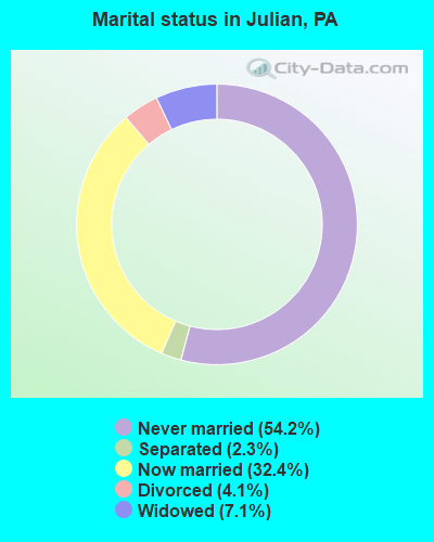 Marital status in Julian, PA