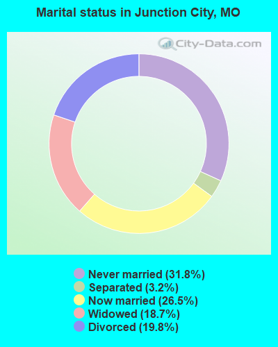 Marital status in Junction City, MO