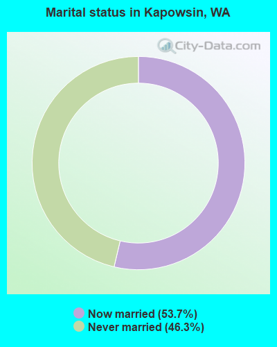 Marital status in Kapowsin, WA