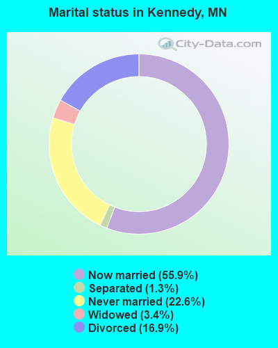 Marital status in Kennedy, MN