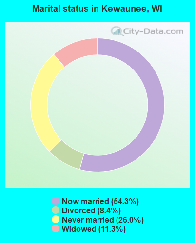 Marital status in Kewaunee, WI